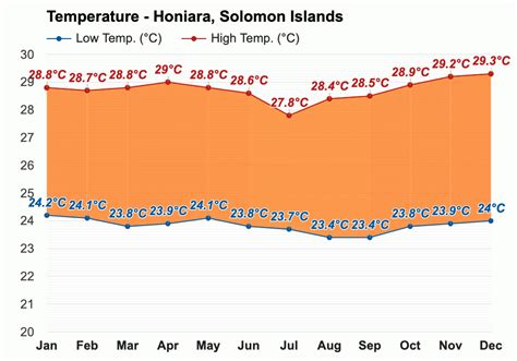 Yearly & Monthly weather - Honiara, Solomon Islands