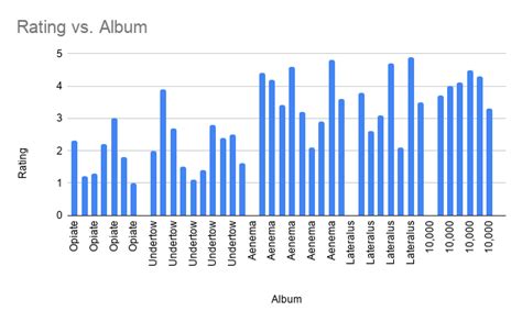 Tool songs ranked in graphical form by track and album order. Songs ...