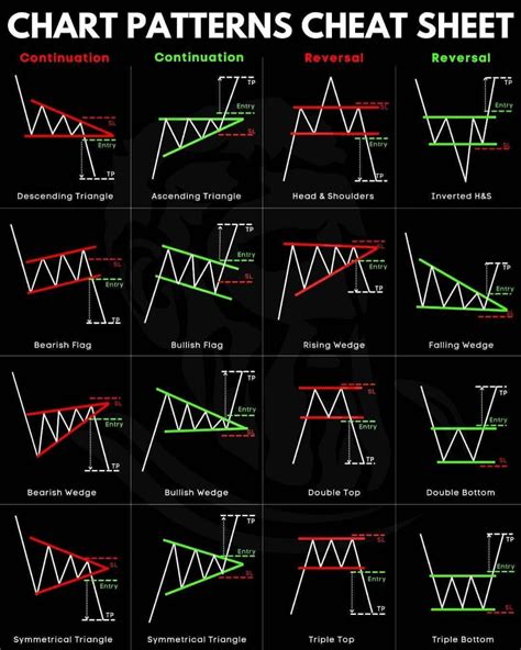 Stock Chart Patterns for Trading