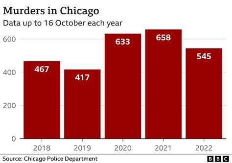 Half of Those Under 40 Have Witnessed a Shooting in Chicago at an ...