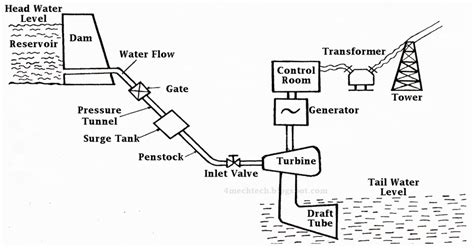 Mechanical Technology: Components of Hydro Electric Power Plant