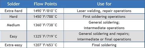 Silver Solder Melting Temperature Chart