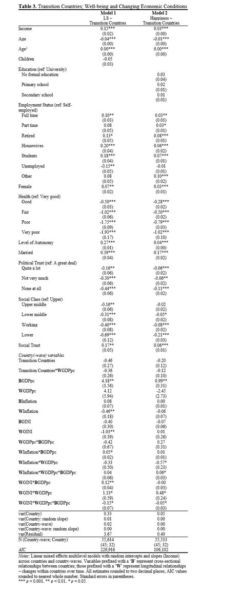 Transition Countries; Well-being and Changing Economic Conditions | Download Table