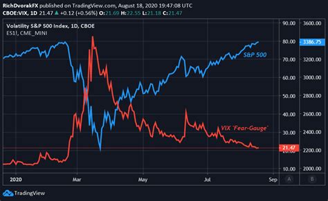 VIX ’Fear-Gauge’ Lifeless as S&P 500 Index Price Hits New Record