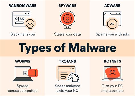 6 Types of Malware You Need To Know | Daily Infographic