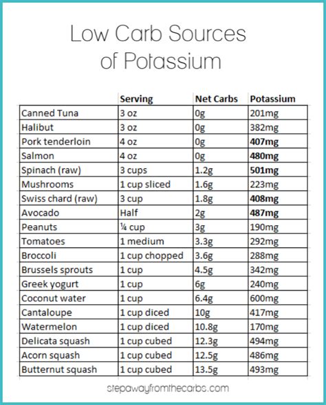 Low Carb Sources of Potassium - Step Away From The Carbs