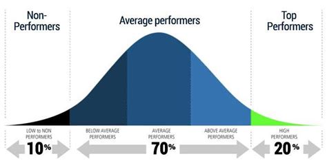 Stack ranking vs bell curve - rightstores