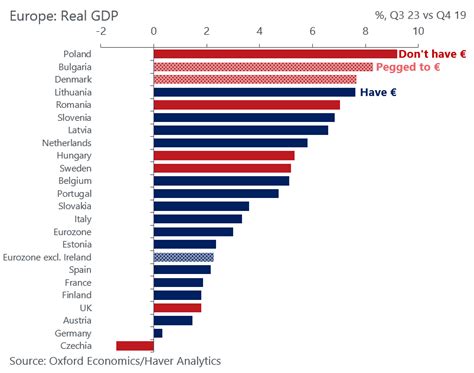 Europe real GDP growth after COVID Q3 2023 vs Q4 2019 : r/europe