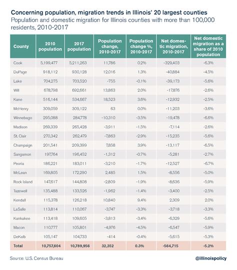 More than 80 percent of Illinois counties saw population loss in 2017