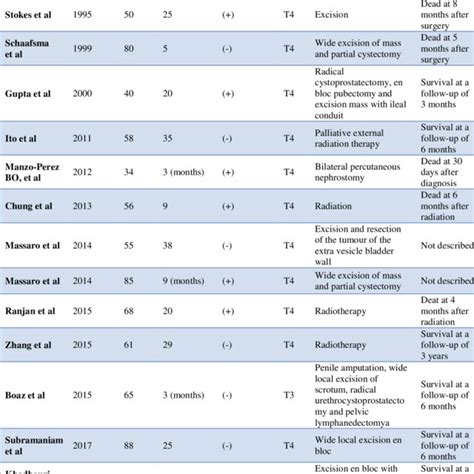 Published cases of SCC of the suprapubic cystostomy tract. | Download Scientific Diagram