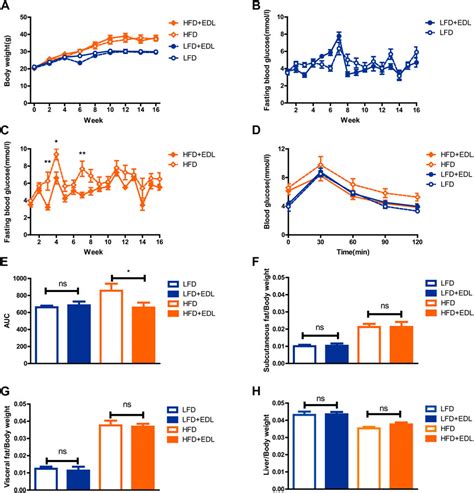 Frontiers | Hypoglycemic effects of dendrobium officinale leaves