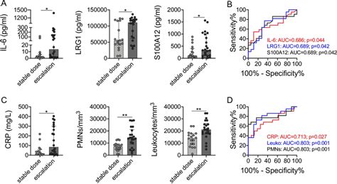 Collective serum biomarker and inflammatory parameter levels stratified... | Download Scientific ...