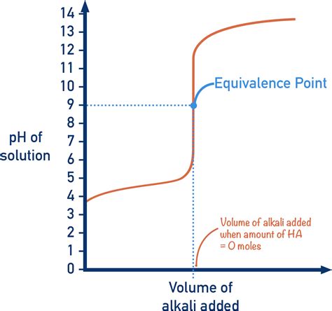 Finding Ka using a Titration Curve (A2-level) | ChemistryStudent