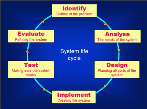 ICT Lesson - System LiFe Cycle : Analysis - Shinobi Z Blog