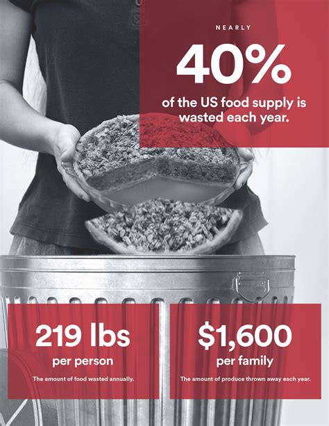 Food Waste in America in 2020: Statistics & Facts | RTS