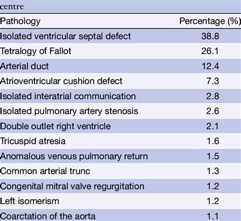 Distribution of congenital heart diseases in the cardiac | Download ...