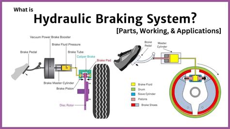 Hydraulic Braking System: Diagram, Parts & Working [PDF]