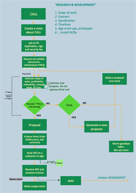 Software Development Process Flowchart