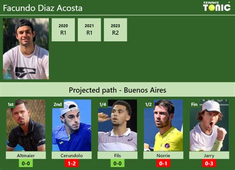 BUENOS AIRES DRAW. Facundo Diaz Acosta's prediction with Altmaier next ...