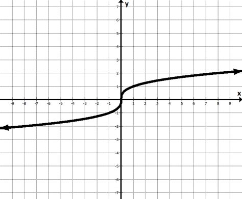 Cubic polynomial graph - CheinSeonaidh