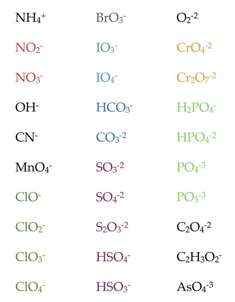 Common Polyatomic Ions Diagram | Quizlet