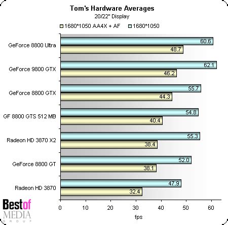 Performance Recap - Nvidia GeForce 9800 GTX Review | Tom's Hardware