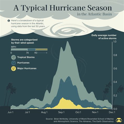 Visualizing the Typical Atlantic Hurricane Season