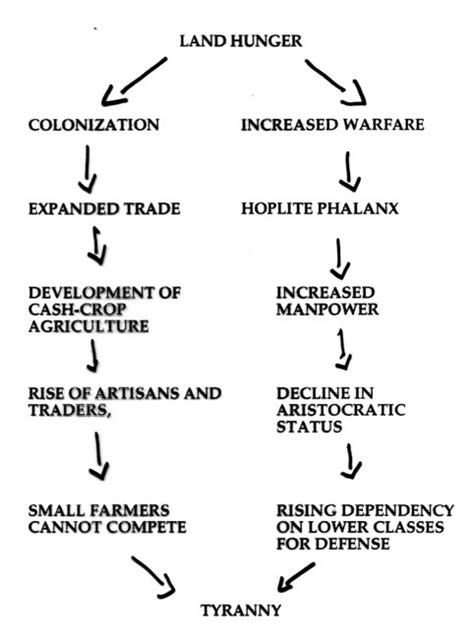 Archaic Greece and the Emergence of Tyranny - Brewminate: A Bold Blend of News and Ideas