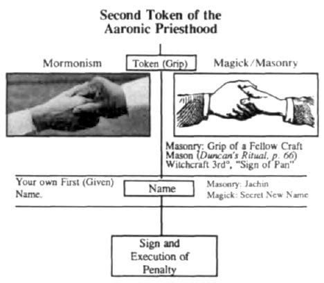 Freemason handshake same as Secret Mormon Priesthood handshake : r ...