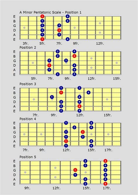 Pentatonic Guitar Scales Chart