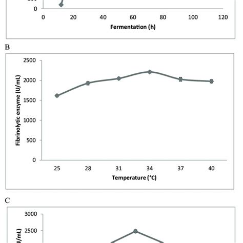 Production of fibrinolytic enzymes in optimized condition (A-C). Effect... | Download Scientific ...