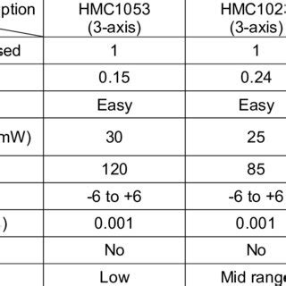 Magnetometer Types and Specifications | Download Table