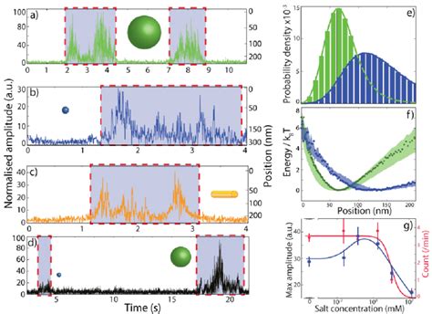 Nano particle detection and trapping. (a), (b) and (c) Time trace of ...