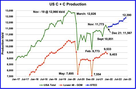 December U.S. Oil Production Unexpectedly Drops | Seeking Alpha