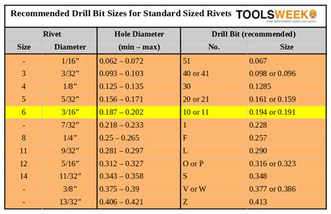 What Size Drill Bit for 3/16 Rivet?