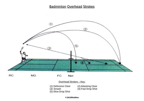 PE Dept - Badminton Strokes Diagrams | Teaching Resources