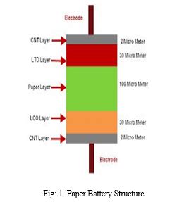 Paper Batteries: A Flexible and Multifunctional Energy Storage Technology