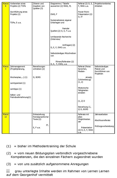 Methodencurriculum