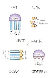 MacSuds Body Company: What is the Saponification Process?