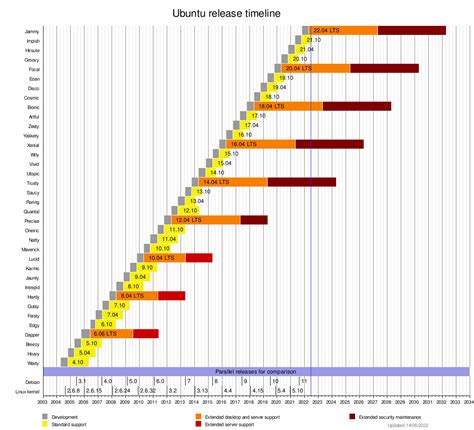 The History of Ubuntu Linux Distribution System