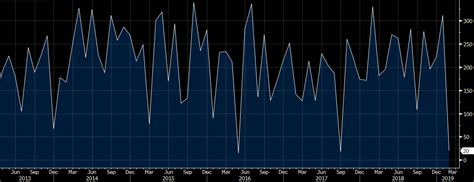 February non-farm payrolls +20K vs +180K expected