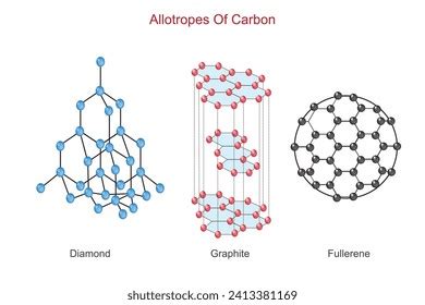 Carbon Exhibits Diverse Allotropes Including Diamond Stock Vector ...