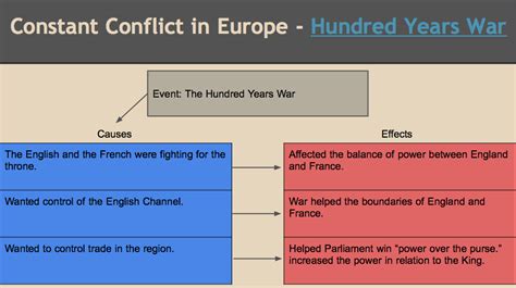 Causes & Effects of the 100 Years' War - The Hundred Years' War