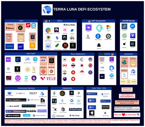 "Terra DeFi" ecosystem map focusing on DeFi projects in the Terra + supporting tools/services ...