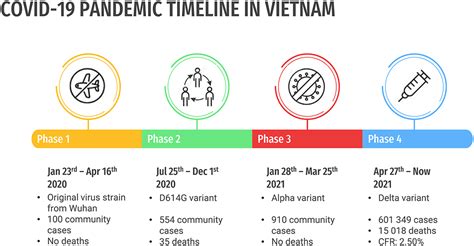 Frontiers | COVID-19 Timeline of Vietnam: Important Milestones Through Four Waves of the ...