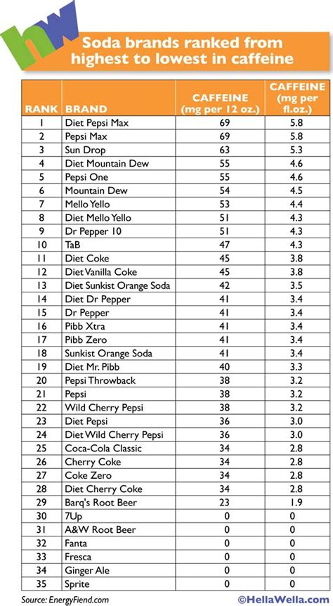 Which Soda Has The Most Caffeine - Best Event in The World