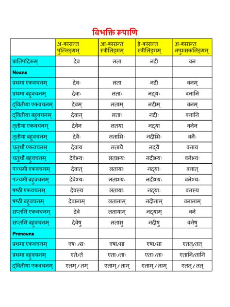 Vibhakti Table | PDF