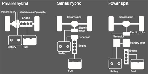 Three Types of Hybrid Vehicles: Advantages and Disadvantages - Ocsaly ...