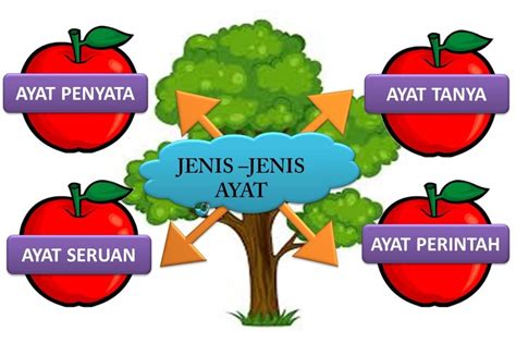 Jenis Ayat - laman bahasa