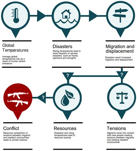 Infographic: how are climate change and conflict linked?